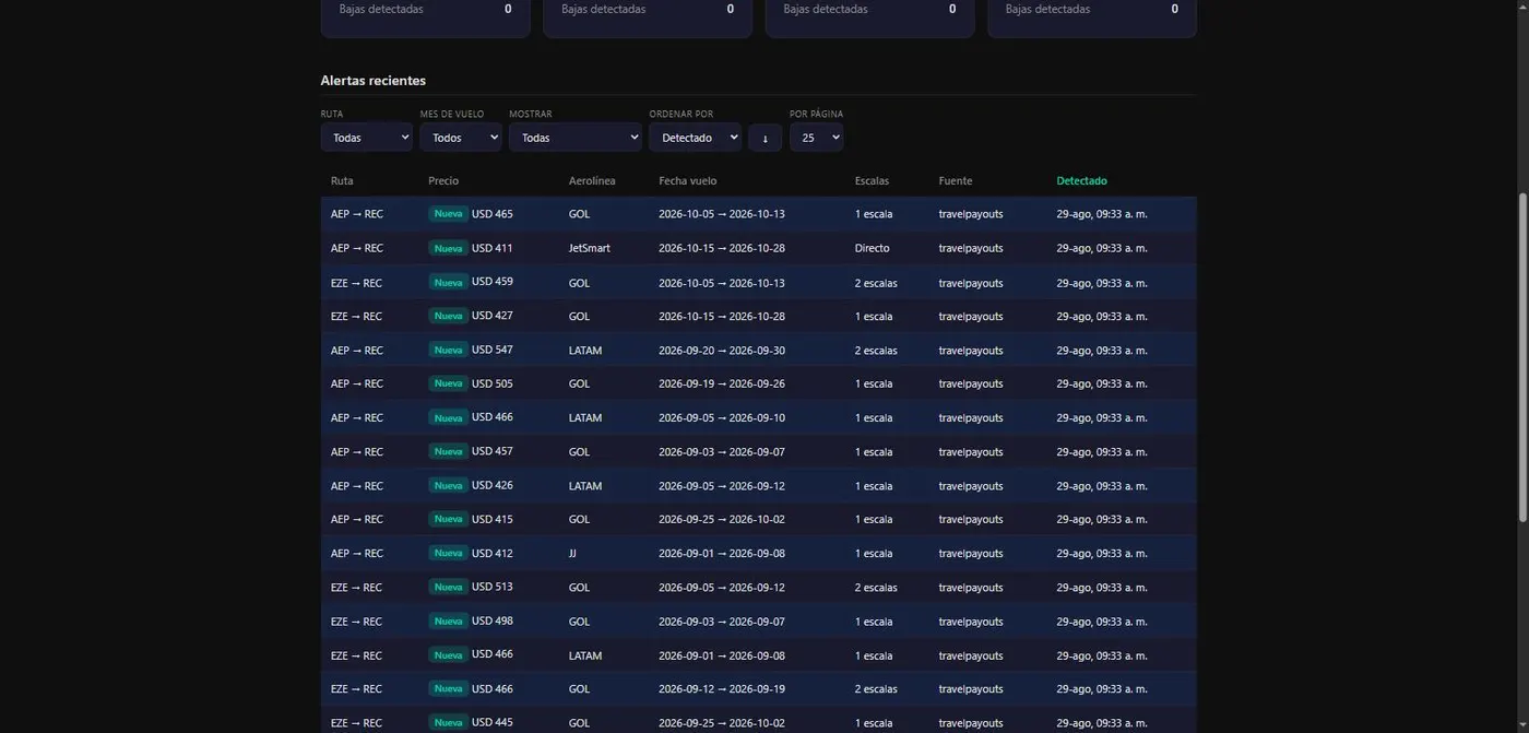 Tabla de alertas con precio, aerolinea y escalas