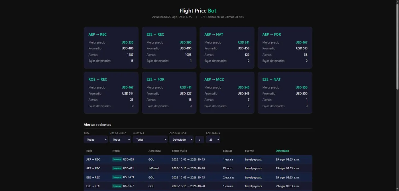 Dashboard del bot con ocho rutas y sus mejores precios
